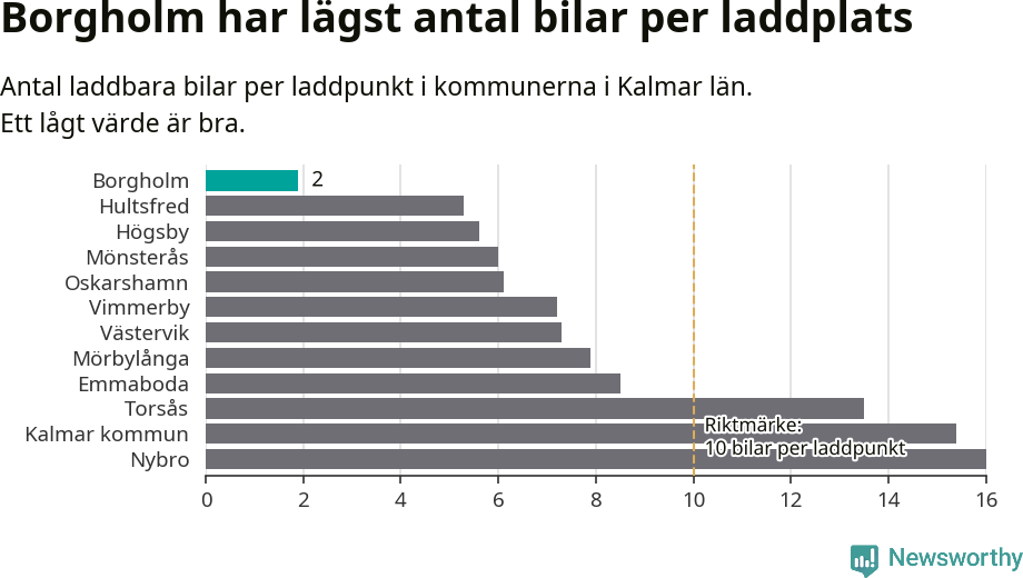 Graf: Antal laddplatser per laddbar bil i Kalmar län